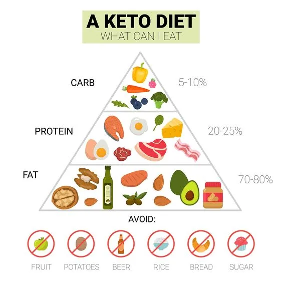 98a16c23c443ec407b8fe02707500bc4-jpg Keto Diet: Burn Fat & Feel Great -The Beginner's Guide in 2024